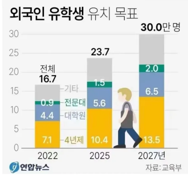 2027年止，韩国计划吸引外国留学生30万！