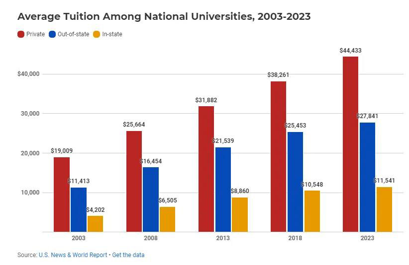 【学费】美国大学学费上涨！高额学费如何“减重”？