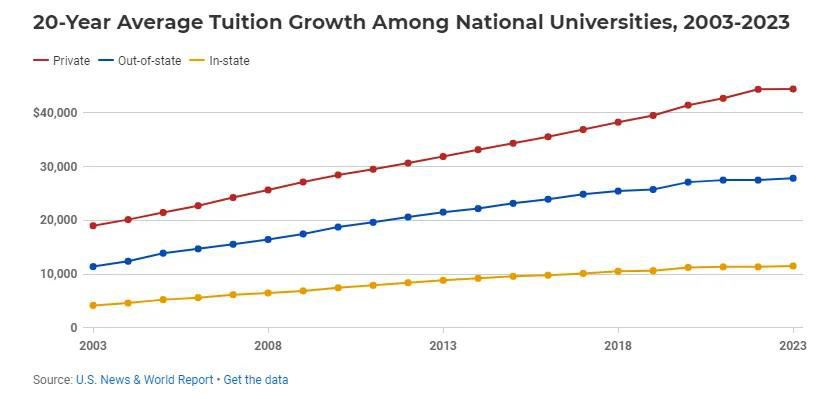 【学费】美国大学学费上涨！高额学费如何“减重”？