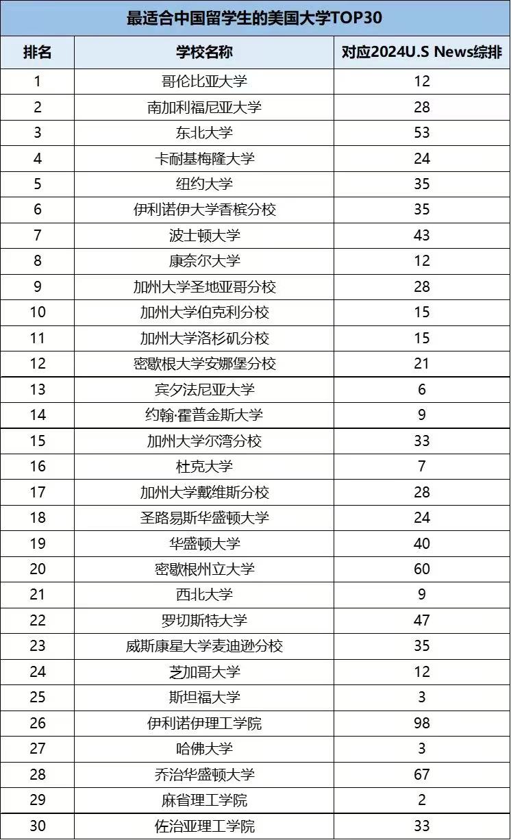 【选校】中国学生体质适配的美国本科大学榜单！