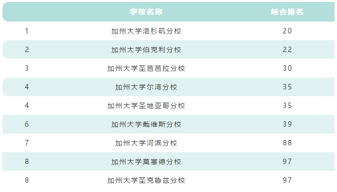 加州大學體系內的各個分校建校時間都有所不同,從第一所加州伯克利