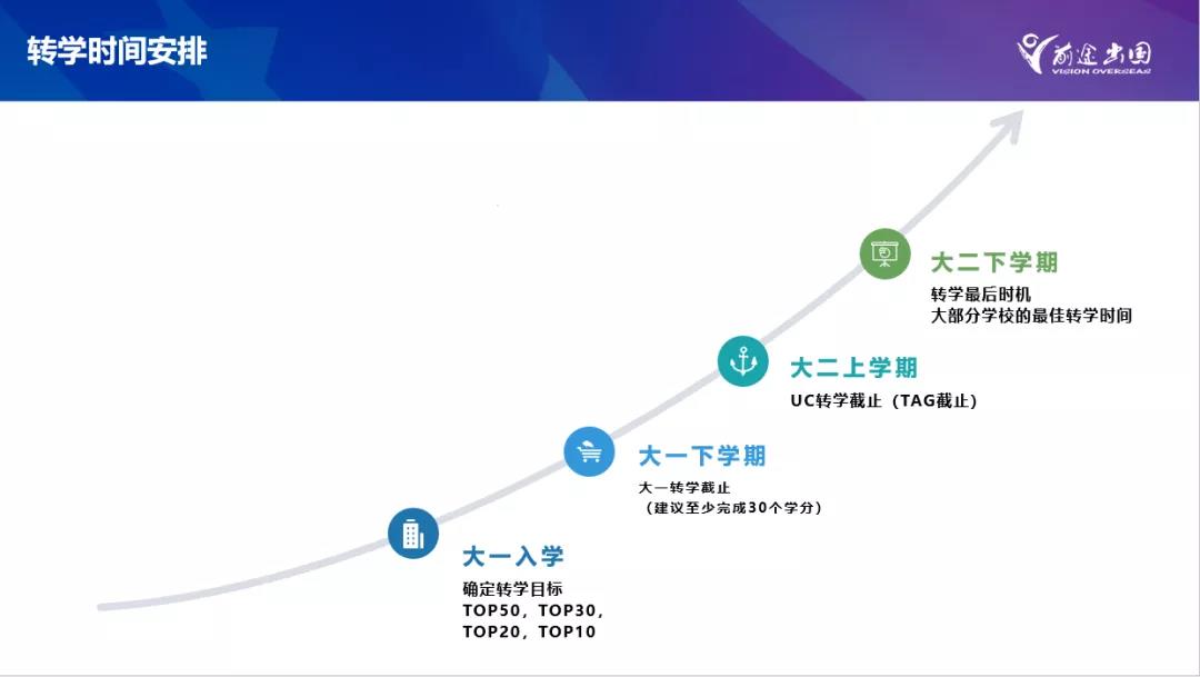 美国本科转学申请 进入梦校的第二次机会来了 新东方前途出国